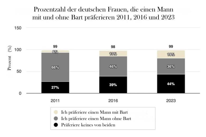 Mögen Frauen einen Mann mit oder ohne Bart lieber?