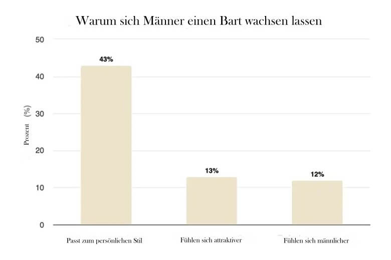 Warum sich Männer einen Bart wachsen lassen