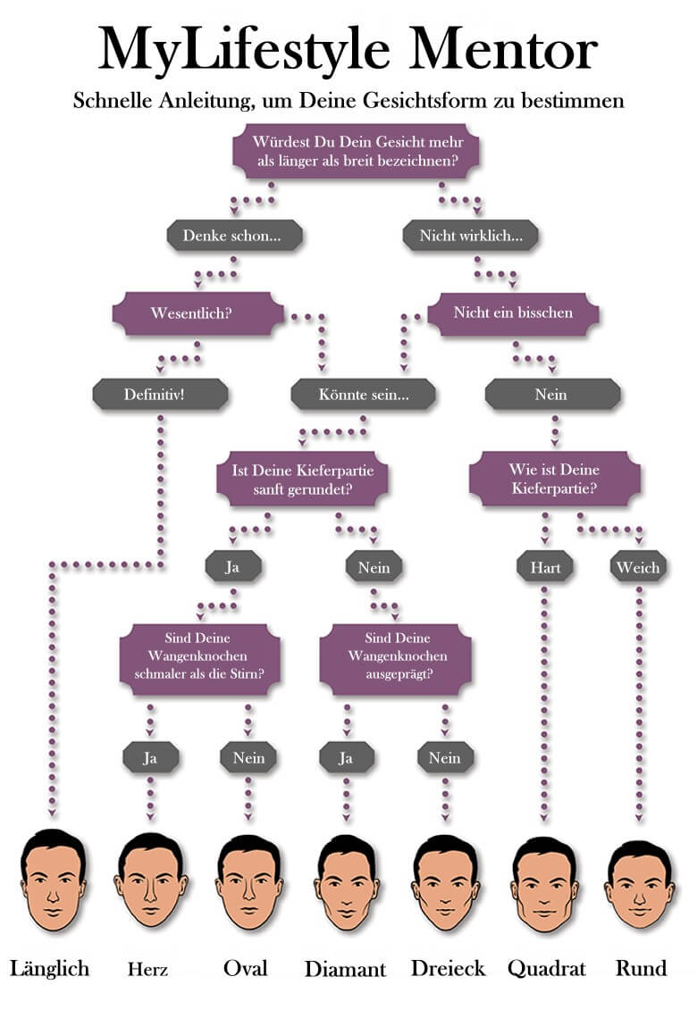 Infografik Gesichtsform bestimmen - Schritt für Schritt Anleitung