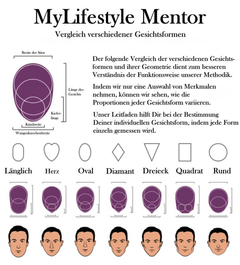 Gesichtsform bestimmen - Vergleich verschiedener Gesichtsarten